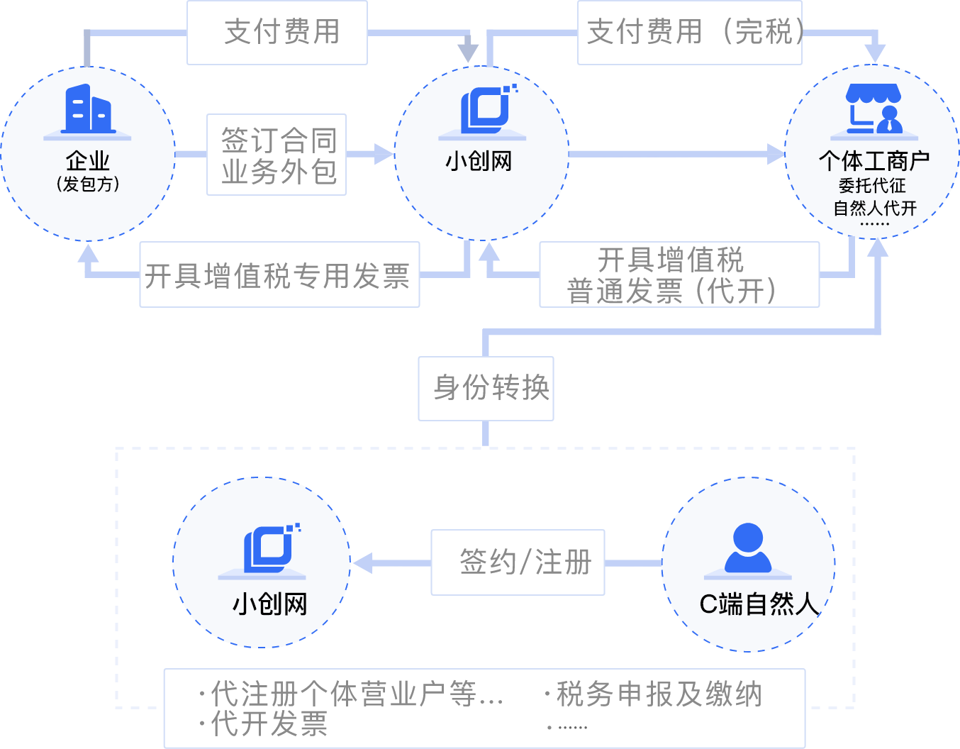 业务模式